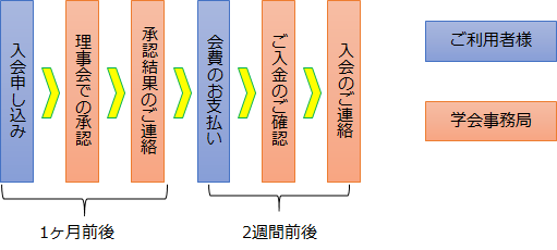 入会フロー
